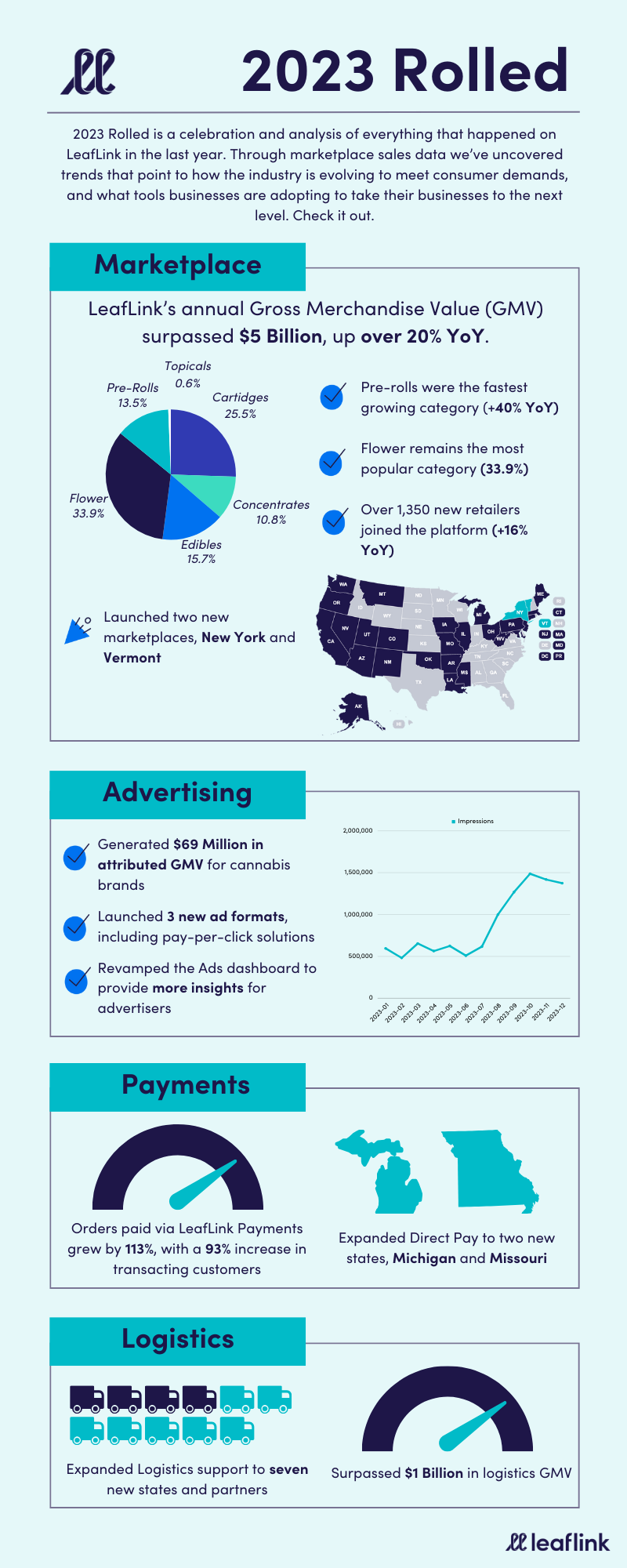 2023 Rolled is a celebration and analysis of everything that happened on LeafLink in the last year. Through marketplace sales data we’ve uncovered trends that point to how the industry is evolving to meet consumer demands, and what tools businesses are adopting to take their businesses to the next level. Check it out. 

Marketplace
LeafLink’s annual Gross Merchandise Value (GMV) surpassed $5 Billion, up over 20% YoY.

Topicals: 0.6%
Cartridges:  25.5%
Concentrates: 10.8%
Edibles: 15.7%
Flower: 33.9%
Pre-rolls: 13.5%

Pre-rolls were the fastest growing category (+40% YoY)
Flower remains the most popular category (33.9%)
Over 1,350 new retailers joined the platform (+16% YoY)
Launched two new marketplaces, New York and Vermont, bringing total count to 30

Advertising
Generated $69 Million in attributed GMV for cannabis brands
Launched 3 new ad formats, including pay-per-click solutions
Revamped the Ads dashboard to provide more insights for advertisers

Payments
Orders paid via LeafLink Payments grew by 113%, with a 93% increase in transacting customers
Expanded Direct Pay to two new states, Michigan and Missouri

Logistics
Expanded Logistics support to seven new states and partners
Surpassed $1 Billion in logistics GMV
