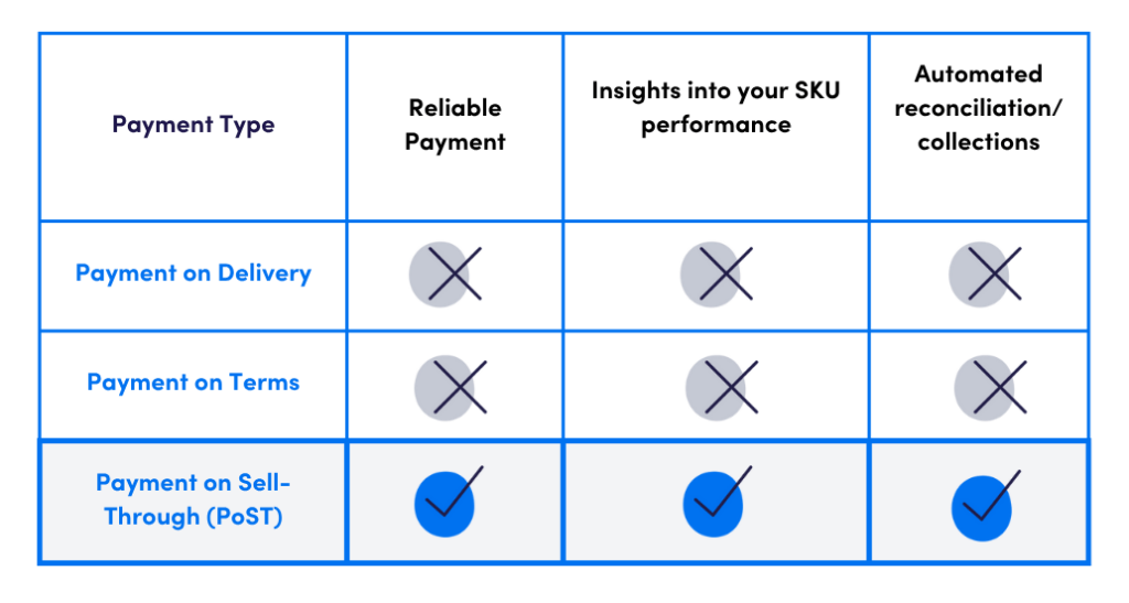 Reliable Payments, Insights into SKU performance, automated reconciliation/collections. Only with Payment on Sell-Through (compared to Payment on Delivery & Payment on Terms)